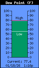 Current Outside Dewpoint