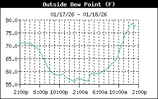 Outside Temp History