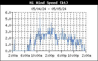 Latest 24 hour Wind Speed