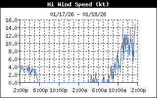Latest 24 hour Wind Speed