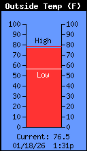 Current Outside Temperature
