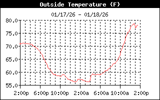 Outside Temp History