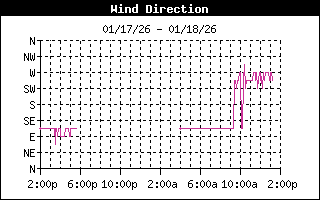 Latest 24 hrs wind direction