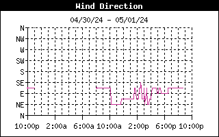 Latest 24 hrs wind direction